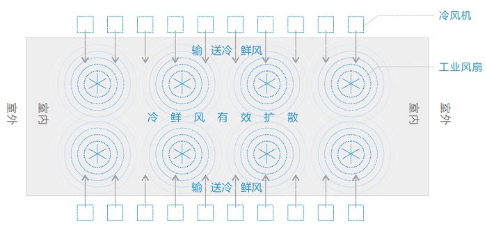 瑞泰風(fēng)“扇機組合”，扇機組合，瑞泰風(fēng)工業(yè)大風(fēng)扇，瑞泰風(fēng)蒸發(fā)式冷氣機，高大型廠房車間通風(fēng)降溫